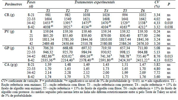 Desempenho, parâmetros de carcaça, ósseos e econômicos de frangos de corte alimentados com dietas contendo farelo de algodão com ou sem suplementação enzimática - Image 6