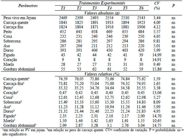 Desempenho, parâmetros de carcaça, ósseos e econômicos de frangos de corte alimentados com dietas contendo farelo de algodão com ou sem suplementação enzimática - Image 7
