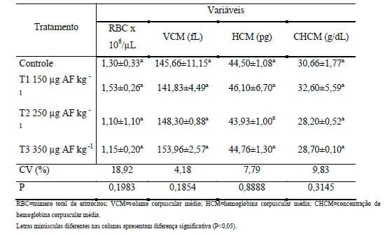 Efeitos das aflatoxinas sobre os parâmetros eritrocitários de Alevinos de Jundiá (Rhamdia quelen) - Image 3