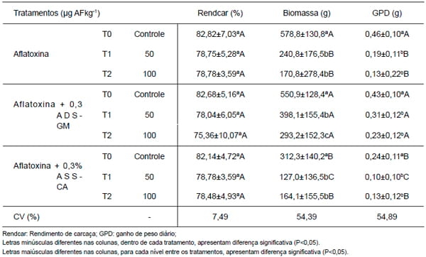 Efeito dos adsorventes sobre o desempenho de Juvenis de Jundiá (Rhamdia quelen) alimentados com dietas contaminadas com aflatoxinas - Image 3