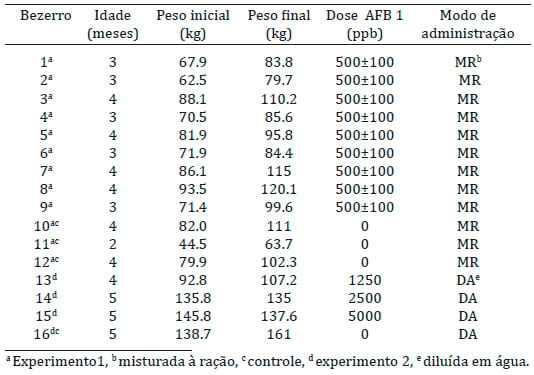 Intoxicação experimental por aflatoxina em bezerros - Image 1