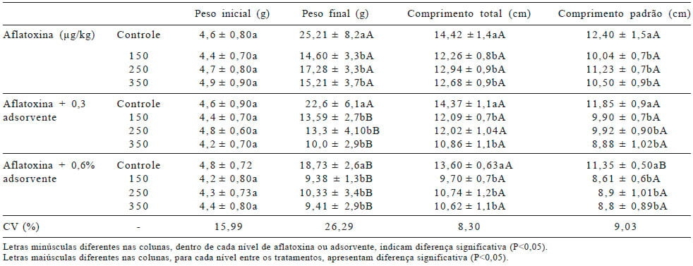 Utilização de adsorvente em rações contendo aflatoxina para alevinos de jundiá - Image 2