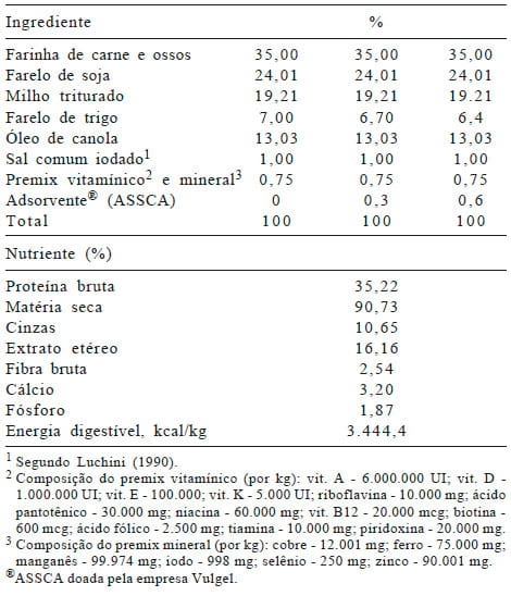 Utilização de adsorvente em rações contendo aflatoxina para alevinos de jundiá - Image 1