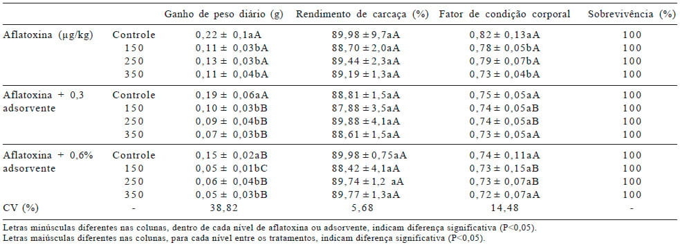 Utilização de adsorvente em rações contendo aflatoxina para alevinos de jundiá - Image 4