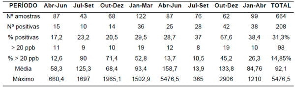 Prevalência de aflatoxinas em amendoim e seus derivados, destinados ao consumo humano, no Estado do Rio Grande do Sul - Image 1