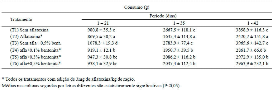 Adição de bentonita sódica como adsorvente de aflatoxinas em rações de frangos de corte - Image 3