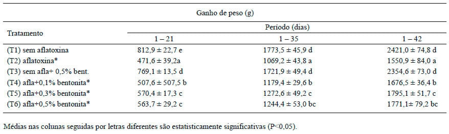 Adição de bentonita sódica como adsorvente de aflatoxinas em rações de frangos de corte - Image 5
