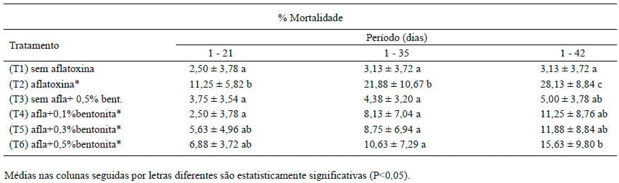 Adição de bentonita sódica como adsorvente de aflatoxinas em rações de frangos de corte - Image 9