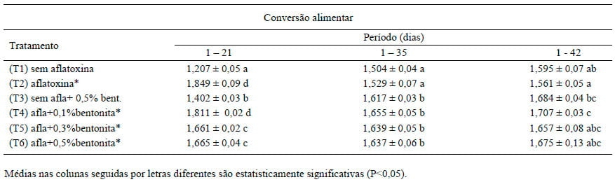 Adição de bentonita sódica como adsorvente de aflatoxinas em rações de frangos de corte - Image 7