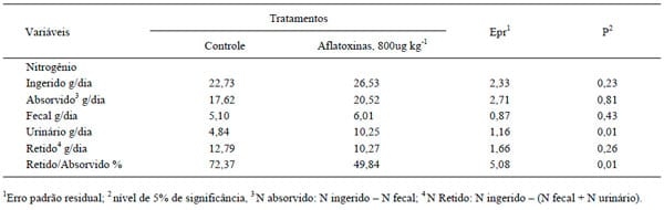 Digestibilidade de dietas e balanços metabólicos de suínos alimentados com dietas contendo aflatoxinas - Image 3