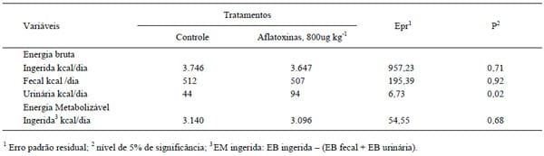 Digestibilidade de dietas e balanços metabólicos de suínos alimentados com dietas contendo aflatoxinas - Image 4
