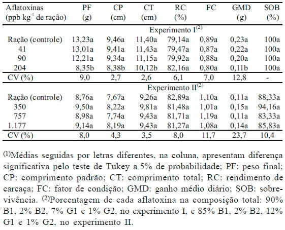 Crescimento e alterações no fígado e na carcaça de alevinos de jundiá alimentados com dietas com aflatoxinas - Image 2