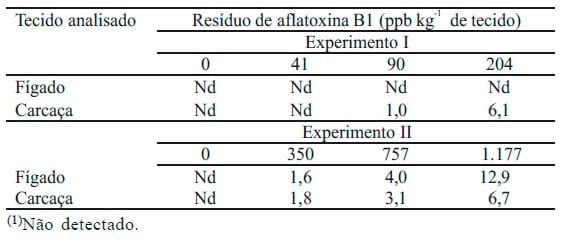 Crescimento e alterações no fígado e na carcaça de alevinos de jundiá alimentados com dietas com aflatoxinas - Image 3