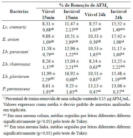 Eficiência de Bactérias Ácido-Láticas para Descontaminação de Aflatoxina M1 em Solução Tampão Fosfato - Image 2