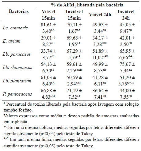 Eficiência de Bactérias Ácido-Láticas para Descontaminação de Aflatoxina M1 em Solução Tampão Fosfato - Image 3
