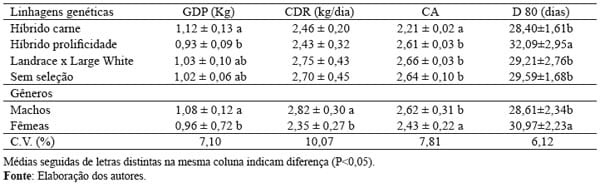 Avaliação do desempenho, da produção de fezes e da digestibilidade de nutrientes em suínos de diferentes grupos genéticos - Image 3