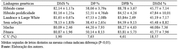 Avaliação do desempenho, da produção de fezes e da digestibilidade de nutrientes em suínos de diferentes grupos genéticos - Image 5