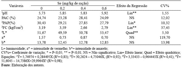 Desempenho, características de carcaça e qualidade de carne de frangos de corte suplementados com selênio orgânico - Image 4