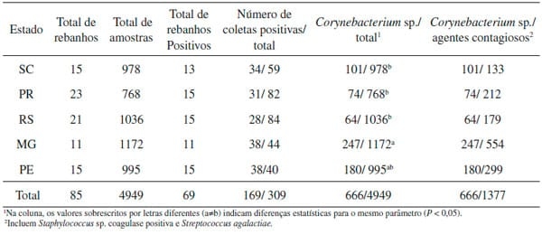 Prevalência de Corynebacterium sp. no leite de vacas, sua relação com o manejo de ordenha e California Mastitis Test - Image 1