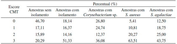 Prevalência de Corynebacterium sp. no leite de vacas, sua relação com o manejo de ordenha e California Mastitis Test - Image 4