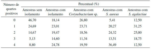 Prevalência de Corynebacterium sp. no leite de vacas, sua relação com o manejo de ordenha e California Mastitis Test - Image 3