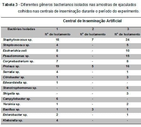 Influência da contaminação bacteriana sobre os parâmetros espermáticos de suínos e perfil de resistência dos agentes isolados - Image 3