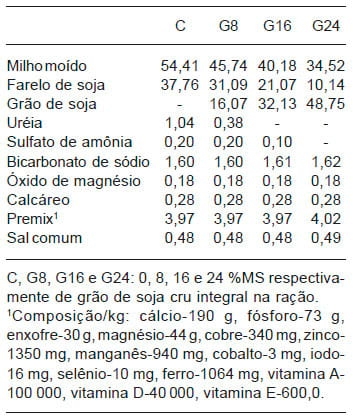 Desempenho e parâmetros sanguíneos de vacas leiteiras alimentadas com grão de soja - Image 1