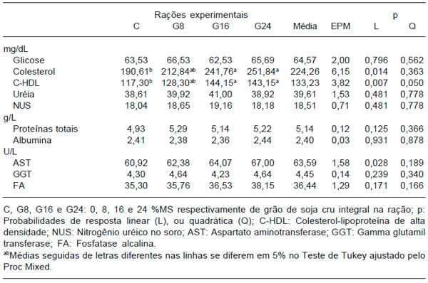 Desempenho e parâmetros sanguíneos de vacas leiteiras alimentadas com grão de soja - Image 4