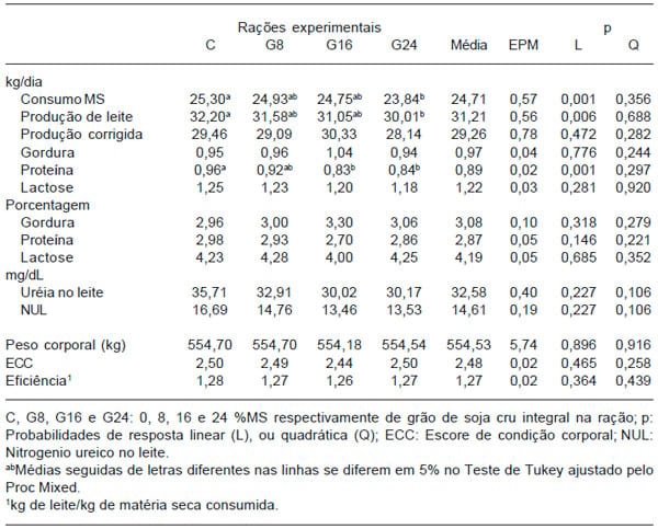 Desempenho e parâmetros sanguíneos de vacas leiteiras alimentadas com grão de soja - Image 3