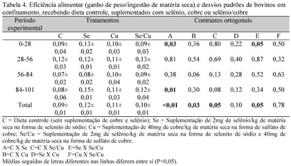 Efeito da suplementação de cobre e selênio na dieta de novilhos Brangus sobre o desempenho e fermentação ruminal - Image 4