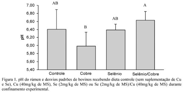 Efeito da suplementação de cobre e selênio na dieta de novilhos Brangus sobre o desempenho e fermentação ruminal - Image 5