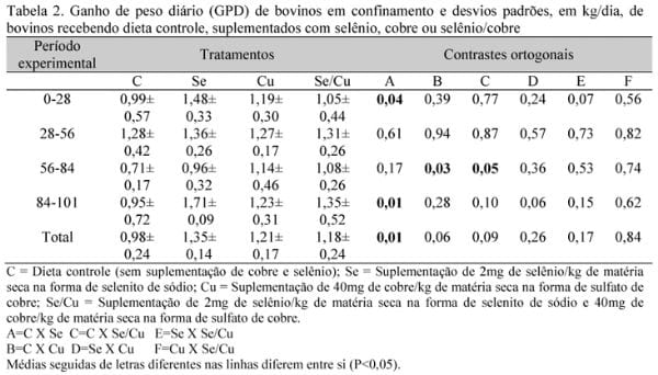 Efeito da suplementação de cobre e selênio na dieta de novilhos Brangus sobre o desempenho e fermentação ruminal - Image 2