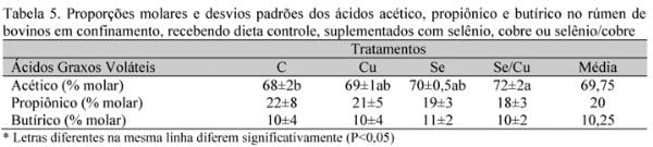 Efeito da suplementação de cobre e selênio na dieta de novilhos Brangus sobre o desempenho e fermentação ruminal - Image 6