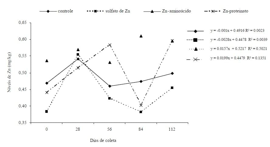 Suplementação de dietas para bezerros nelore recém-desmamados com fontes de zinco orgânica e inorgânica - Image 3
