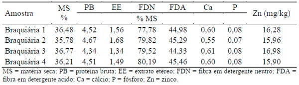 Suplementação de dietas para bezerros nelore recém-desmamados com fontes de zinco orgânica e inorgânica - Image 1