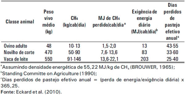 Emissões de metano na pecuária: conceitos, métodos de avaliação e estratégias de mitigação. Parte II - Image 2