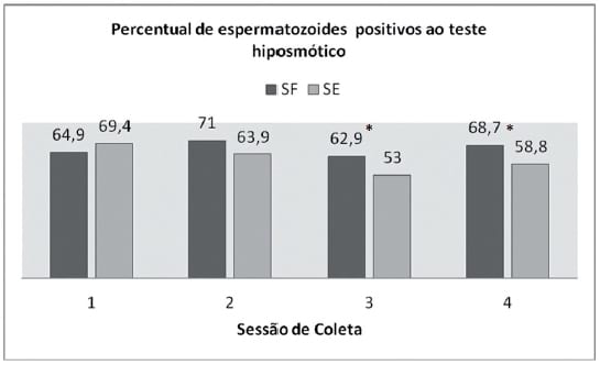 Suplementação de touros com sabões cálcicos de ácidos graxos poli-insaturados e qualidade seminal pré e pós-congelação - Image 6