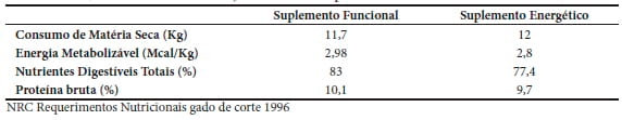 Suplementação de touros com sabões cálcicos de ácidos graxos poli-insaturados e qualidade seminal pré e pós-congelação - Image 1