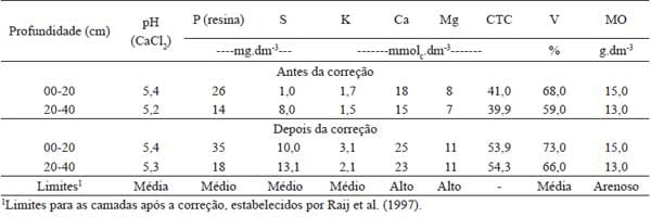 Manejo de gramíneas cultivadas em forma exclusiva e consorciada com Brachiaria ruziziensis e eficiência do nitrogênio aplicado em cobertura - Image 2