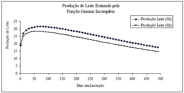 Somatotropina e a produção de leite em vacas da Raça Holandesa - Image 2