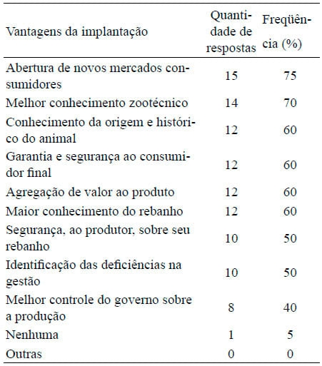 Principais dificuldades encontradas pelos pecuaristas na implantação da rastreabilidade de bovinos - Image 2