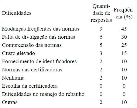 Principais dificuldades encontradas pelos pecuaristas na implantação da rastreabilidade de bovinos - Image 1