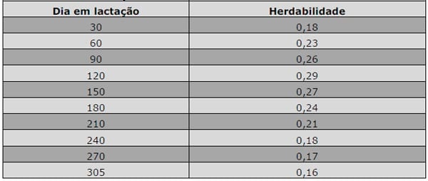 Persistência da lactação de bovinos leiteiros - Image 2