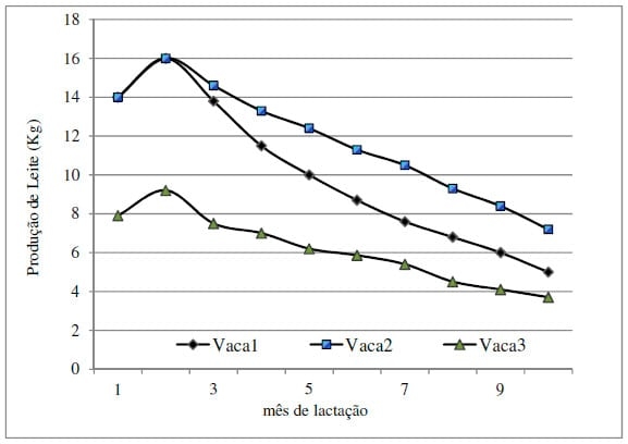 Persistência da lactação de bovinos leiteiros - Image 1