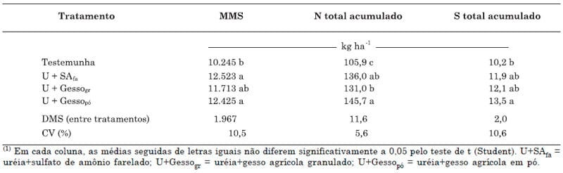 Utilização de uréia em misturas com sulfato de amônio ou com gesso na cultura de milho - Image 3