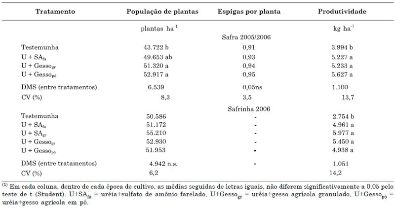 Utilização de uréia em misturas com sulfato de amônio ou com gesso na cultura de milho - Image 5