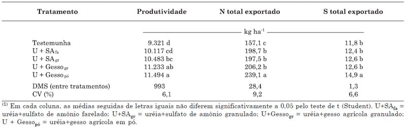 Utilização de uréia em misturas com sulfato de amônio ou com gesso na cultura de milho - Image 11