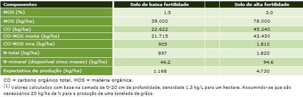 Matéria orgânica de solo: agente determinante da eficiência de fertilizantes nitrogenados - Image 1