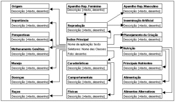 Modelagem e implementação de uma aplicação hipermídia para rebanhos, utilizando OOHDM - Image 1