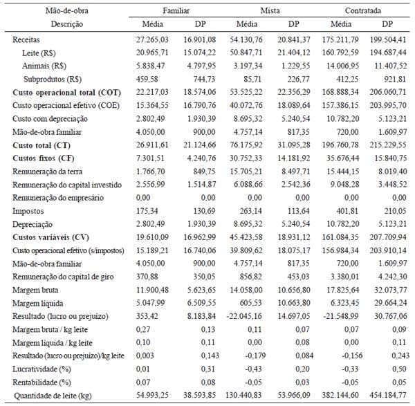 Efeito do tipo de mão-de-obra nos resultados econômicos de sistemas de produção de leite na região de Lavras (MG): Um estudo multicasos - Image 2